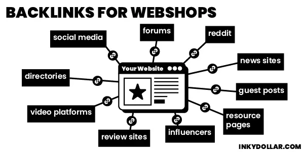 Infographic showing the different types of websites you should be getting backlinks from. Examples are: social media, forums, reddit, news sites, guest posts, directories and more.