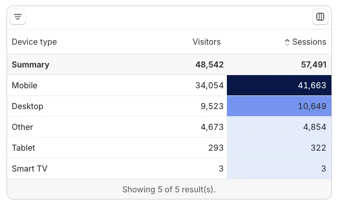 Webshop traffic by device type showing mobile phones as the biggest user agent.