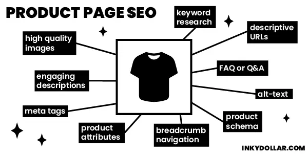 Infographic showing the important aspects of Product Page SEO. Emphasis on high quality images, engaging descriptions, meta tags, product attributes, keyword research and much more.