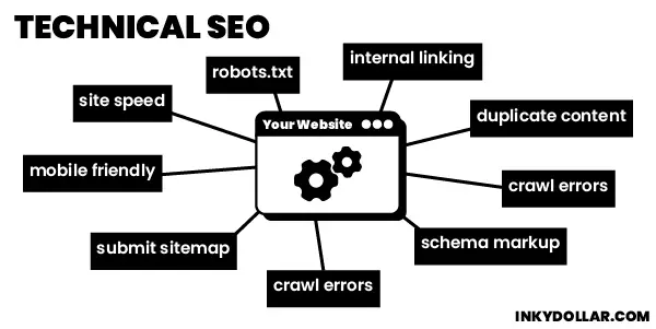 Infographic chart showing the technical SEO aspects to improve a website. Examples shown are site speed, robots.txt, internal linking, mobile friendliness, schema markup and many more.